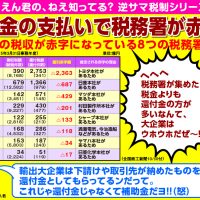 還付金の支払いで税務署が赤字